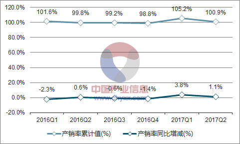 2016-2017年中国家用洗衣机产销率走势图