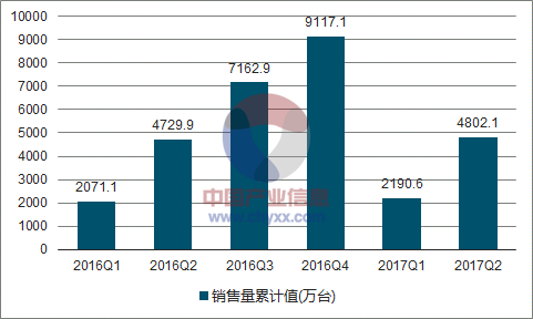 2016-2017年中国家用电冰箱销售量走势图