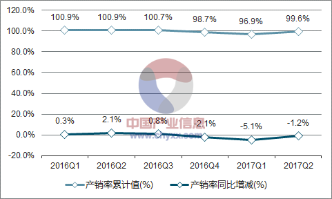 2016-2017年中国家用电冰箱产销率走势图