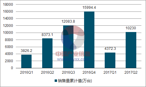 2016-2017年中国房间空气调节器销售量走势图