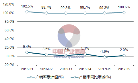 2016-2017年中国房间空气调节器产销率走势图