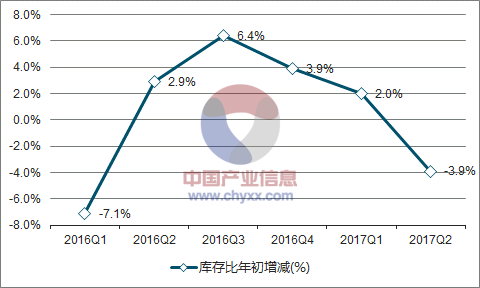 2016-2017年中国房间空气调节器库存比年初增减走势图