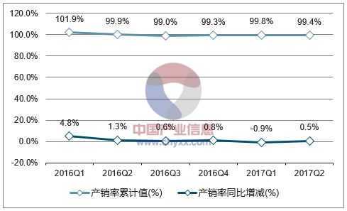 2016-2017年中国硫酸(折100%)产销率走势图