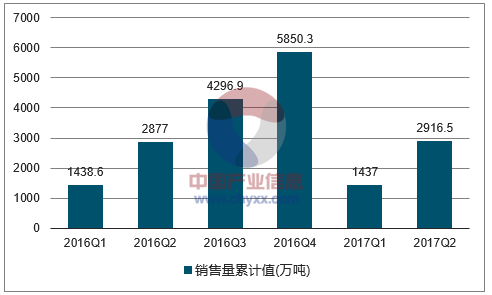 2016-2017年中国硫酸(折100%)销售量走势图