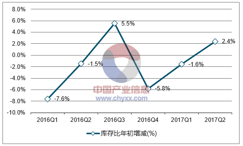 2016-2017年中国硫酸(折100%)库存比年初增减走势图