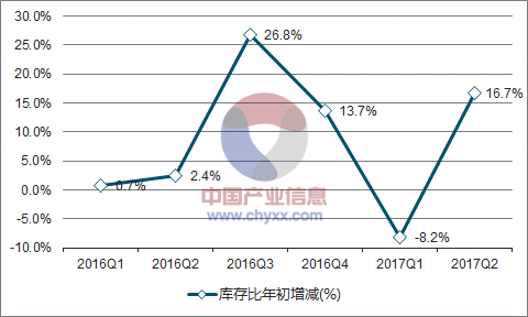2016-2017年中国电子计算机整机库存比年初增减走势图