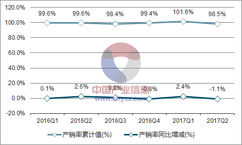 2016-2017年中国电子计算机整机产销率走势图