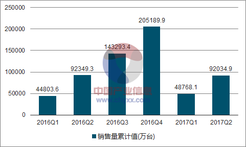 2016-2017年中国移动通信手持机(手机)销售量走势图