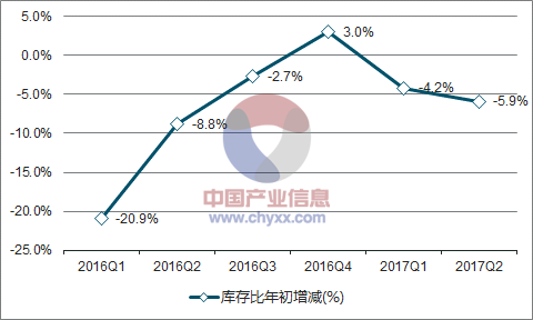 2016-2017年中国移动通信手持机(手机)库存比年初增减走势图
