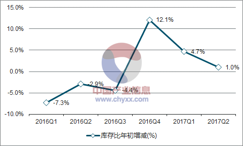 2016-2017年中国彩色电视机库存比年初增减走势图