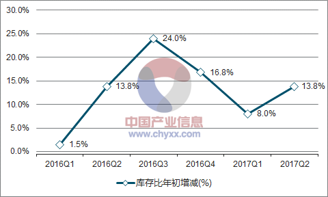 2016-2017年中国集成电路库存比年初增减走势图