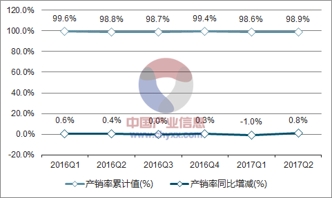 2016-2017年中国集成电路产销率走势图