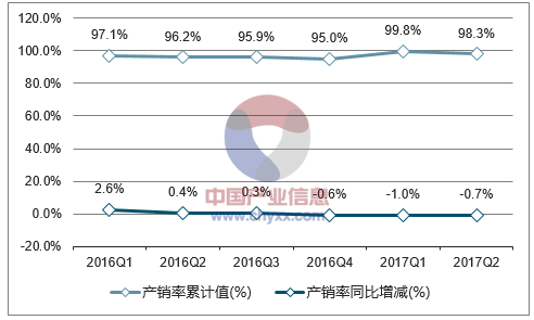2016-2017年中国烧碱(折100%)产销率走势图