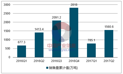 2016-2017年中国烧碱(折100%)销售量走势图