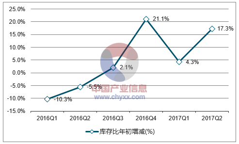 2016-2017年中国烧碱(折100%)库存比年初增减走势图