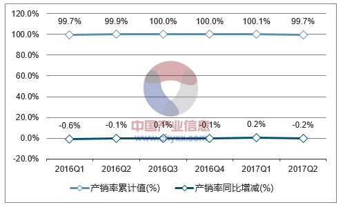 2016-2017年中国乙烯产销率走势图