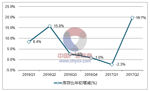 2016-2017年中国乙烯库存比年初增减走势图