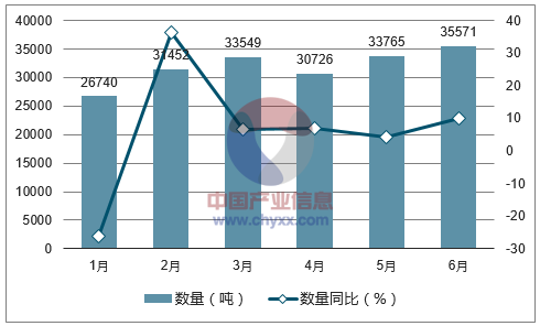 2017年1-6月中国铝材进口数量统计图