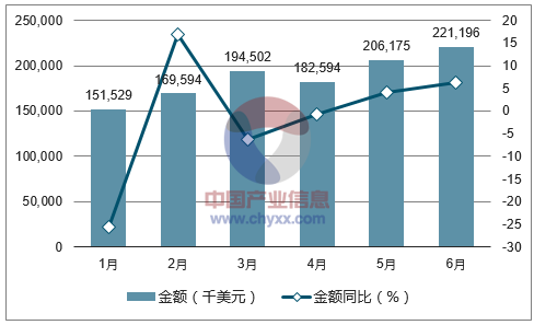 2017年1-6月中国铝材进口金额统计图