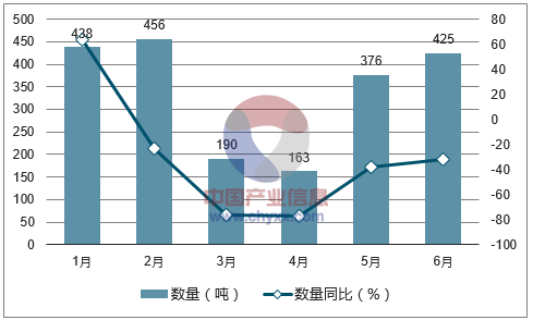 2017年1-6月中国毛条进口数量统计图