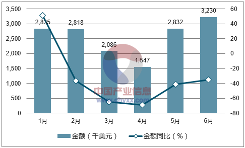 2017年1-6月中国毛条进口金额统计图