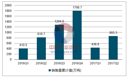2016-2017年中国磷肥(折五氧化二磷100%)销售量走势图