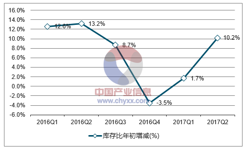 2016-2017年中国磷肥(折五氧化二磷100%)库存比年初增减走势图