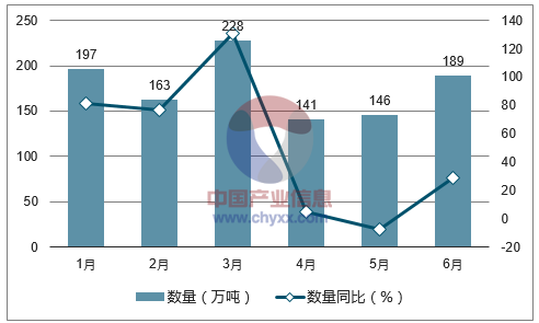 2017年1-6月中国锰矿砂及其精矿进口数量统计图