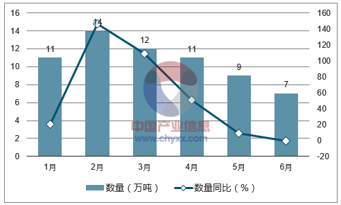 2017年1-6月中国棉花进口数量统计图