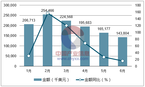 2017年1-6月中国棉花进口金额统计图