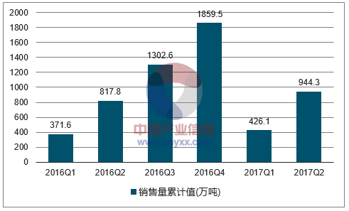  2016-2017年中国涂料销售量走势图