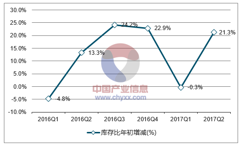 2016-2017年中国涂料库存比年初增减走势图
