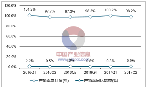 2016-2017年中国涂料产销率走势图