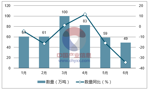 2017年1-6月中国木薯进口数量统计图