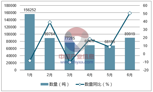 2017年1-6月中国奶粉进口数量统计图