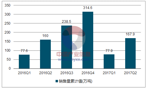 2016-2017年中国化学药品原药销售量走势图