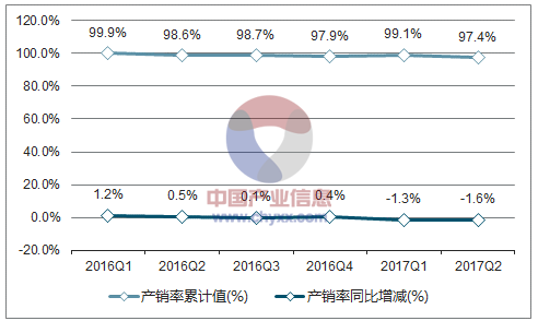 2016-2017年中国化学药品原药产销率走势图