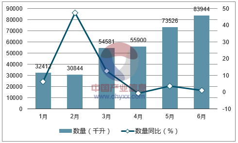 2017年1-6月中国啤酒进口数量统计图