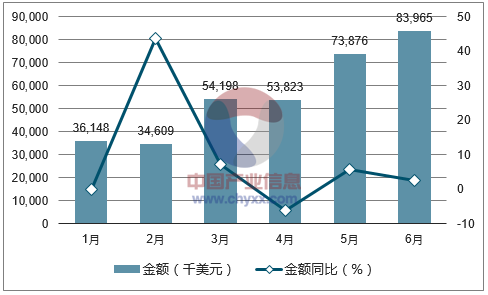 2017年1-6月中国啤酒进口金额统计图