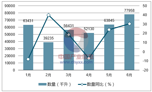 2017年1-6月中国葡萄酒进口数量统计图