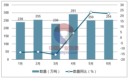 2017年1-6月中国气态天然气进口数量统计图