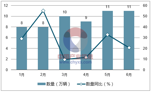 2017年1-6月中国汽车进口数量统计图