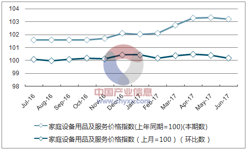 近一年江苏家庭设备用品及服务价格指数走势图