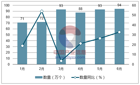2017年1-6月中国铅酸蓄电池进口数量统计图