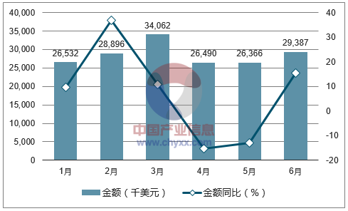 2017年1-6月中国铅酸蓄电池进口金额统计图