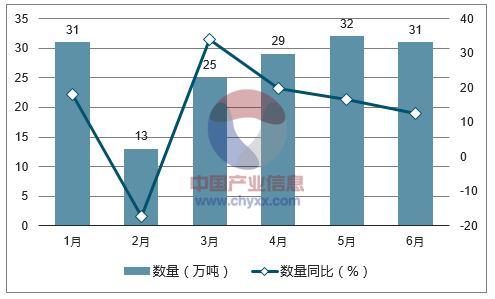 2017年1-6月中国家用陶瓷出口数量统计图