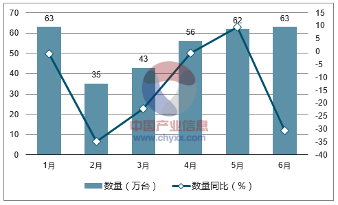 2017年1-6月中国家用型缝纫机出口数量统计图