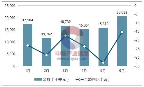 2017年1-6月中国家用型缝纫机出口金额统计图