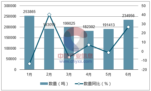 2017年1-6月中国乳品进口数量统计图
