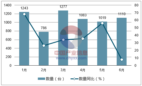 2017年1-6月中国纱线织物等后整理机器进口数量统计图